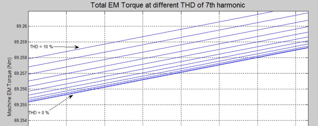 Likewise, distortion of voltage doesn t have any significant impact on the maximum torque produced by the machine. Figure 5.