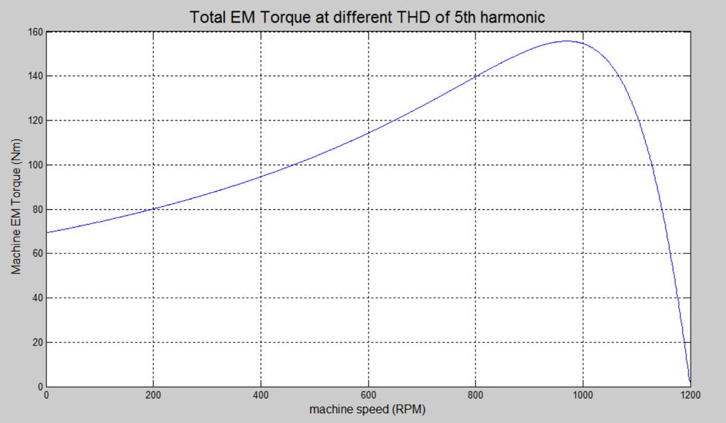 of the fundamental component. Just like the previous case, THD in the voltage due the 5 th order harmonic also doesn t have any significant impact on the torque in the machine. Figure 5.