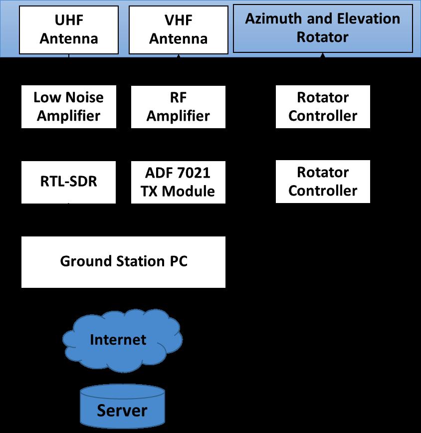 The proposed ground station configuration can support the operation of KNACKSAT and other nanosatellites that use UHF/VHF amateur radio bands in the Low Earth Orbit (LEO) with a capability to decode