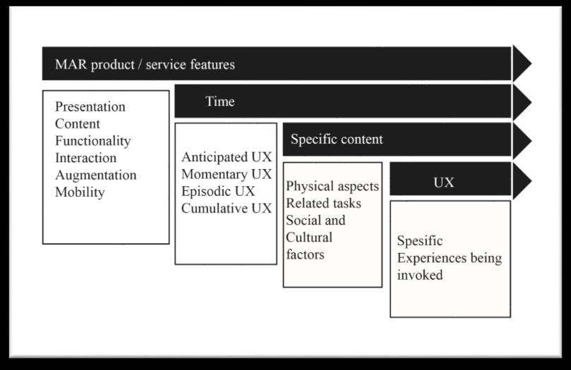 Figure 2 Multilayered Conceptual Framework for enhancing the UX of MAR products.