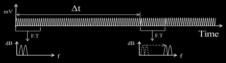 The shift in the beat signals is also recorded to obtain distance and velocity information as a function of time (Fig. 3). 2.3 Results Fig. 3. A 1 µs time window is used to take Fourier transforms (F.