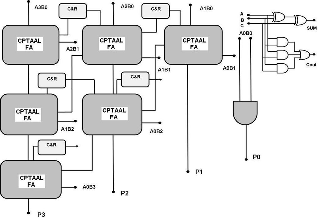 77 Figure 5.4 Logic scheme for the proposed CPTAAL multiplier design In this CPTAAL multiplier design, Control block is used to follow and preserve the power clock sequences with the input vectors.
