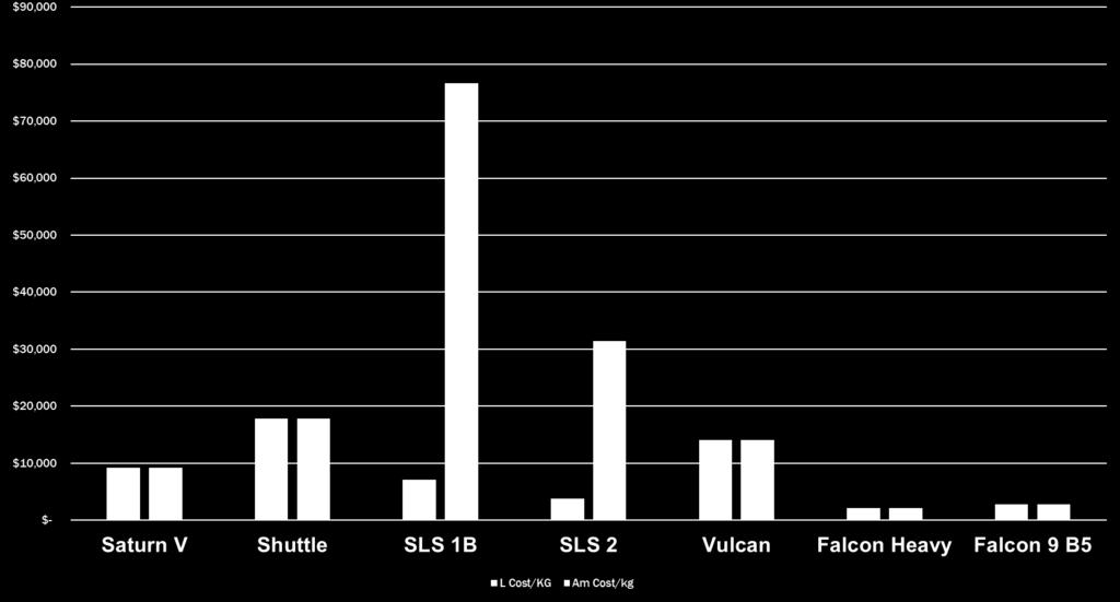 $17,782 593% SLS 1B $76,584 2553% SLS 2 $31,406 1047% Vulcan (max) $14,046 468%