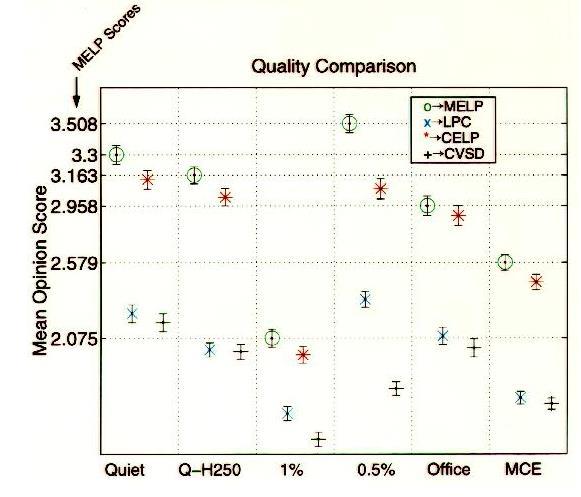 Comparison of the 2400 BPS MELP with other Standard Coders (cont d) Mean Opinion Score in Six Conditions Quiet Anechoic Sound Chamber Dynamic Microphone Quiet - H250 Anechoic Sound Chamber H250
