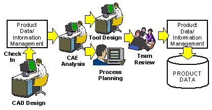 Product Data Control The management of ALL the information associated with the design, manufacture, and maintenance of a product.