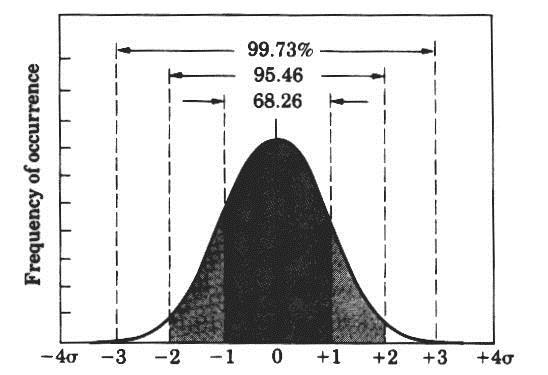 Statistical Process Control Frequency Distribution : variance