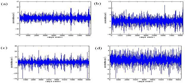 International Journal of Research and Scientific Innovation (IJRSI) Volume IV, Issue IV, April 217 ISSN 2321 27 Vibration signatures are acquired under four different gearbox health conditions, viz.