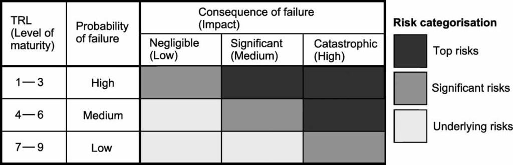 Aircraft design innovation 173 Fig. 6 Risk characterisation matrix: probability of and consequence of system failure 5.