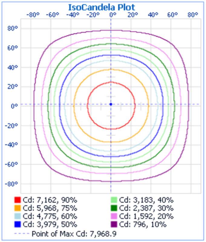 3.2 Goniophotometer Test (Cont'd) IsoCandela Plot Polar