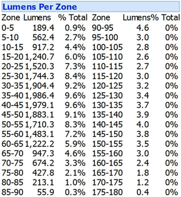 Summary Lumens Per Zone UL
