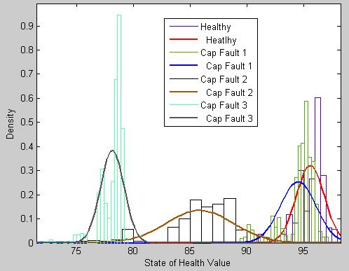 Figure 11: Distribution of calculated health for different levels of degradation Since this application is designed to work in
