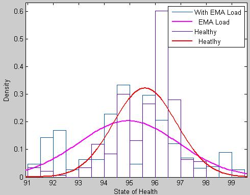 The histogram in Figure 13 shows very little difference between the motor operating health of the EPS and no-load EPS health.