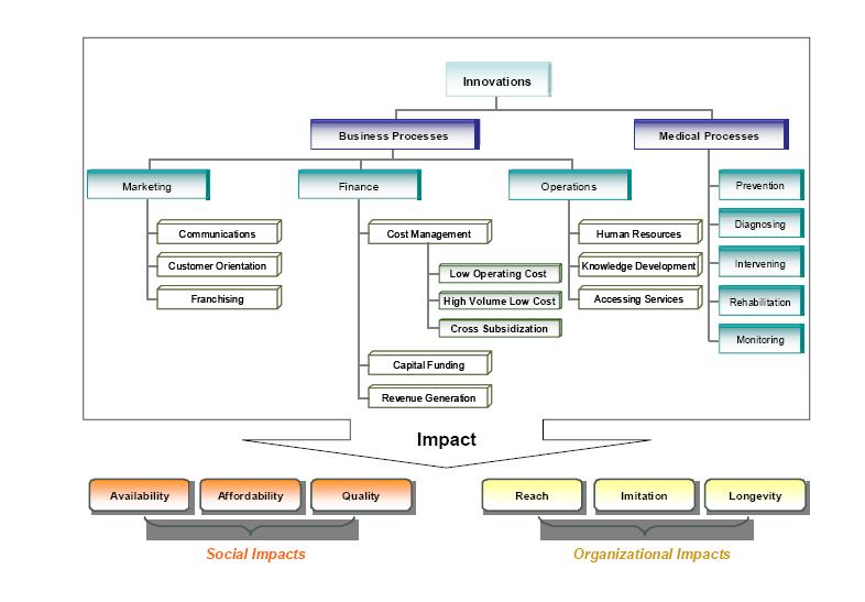 13 Integrated Innovation Framework