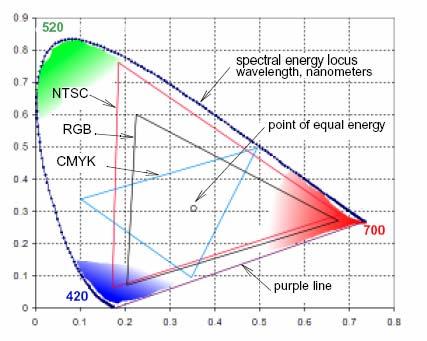 The RGB Color Model In the RGB model, each color appears as a combination of red, green, and blue. This model is called additive, and the colors are called primary colors.