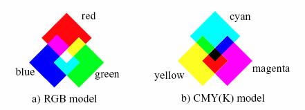 The combination of red, green, and blue at full intensities makes white. The color subspace of interest is a cube shown in Figure 2 (RGB values are normalized to 0.