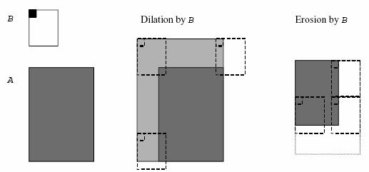 anchor point. Figure 6 shows dilation and erosion of object A by B. In the figure, B is rectangular with an anchor point at upper left shown as a dark square. Figure 6. Dilation and Erosion of A by B In case of dilation, a pixel under the anchor point of B is marked on, if at least one pixel of B is inside of A.