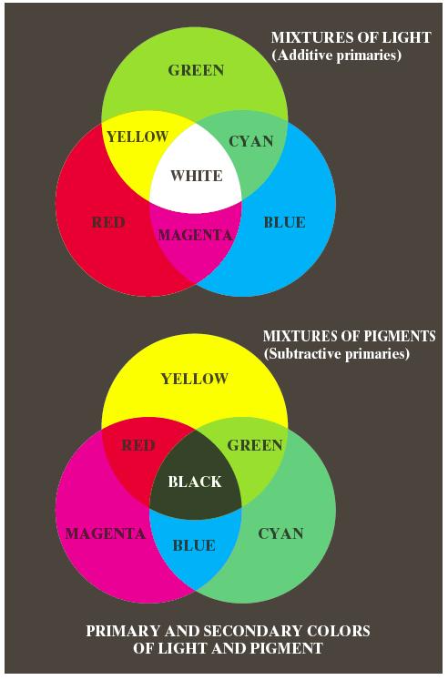 11 Color Fundamentals (cont ) The primary colors can be added to produce the secondary colors.