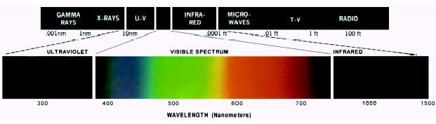 7 Color Fundamentals (cont ) Chromatic light spans the electromagnetic spectrum from