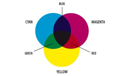 CMY(K) Color subtraction Cyan, Magents, Yellow filters The Y filter removes B and