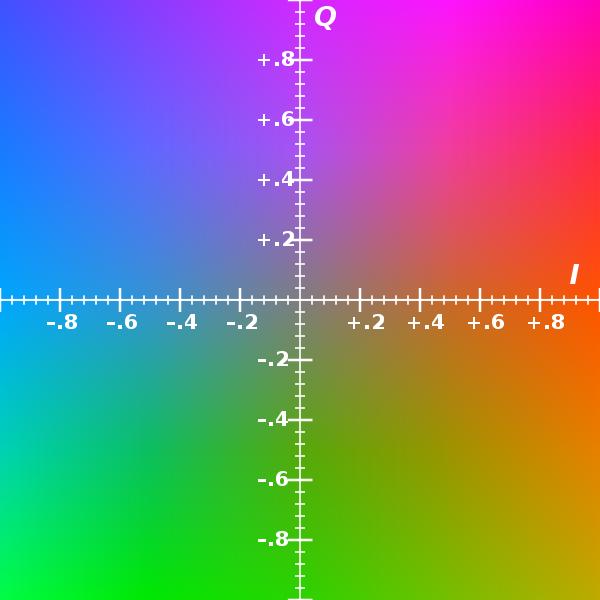 YIQ model NTSC (National Television Color System) Y is the luminance, meaning that light intensity is nonlinearly encoded based on gamma corrected RGB
