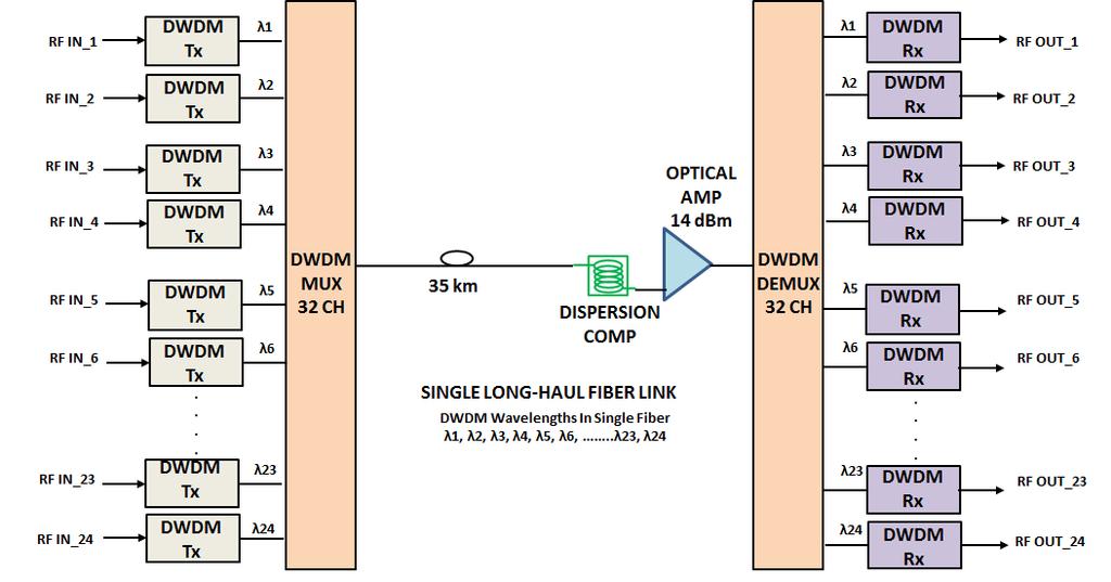 APPLICATION EXAMPLE A 35 km SMF-28 RF fiber transport link between antenna site and distribution facility is desired, as illustrated in Figure 2.