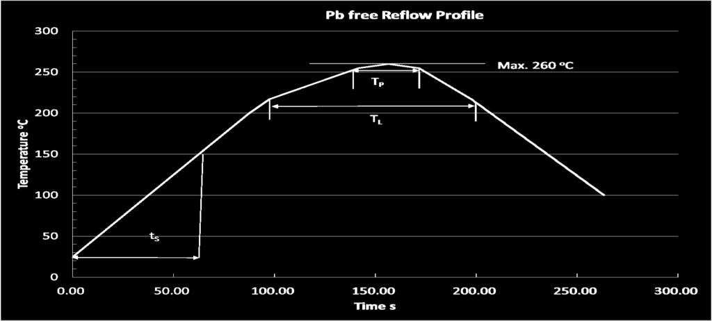 Reflow Profile IR Reflow Soldering Profile Profile Feature Symbol Pb-Free (SnAgCu) Assembly Minimum Recommendation Maximum Unit Ramp-up Rate to Preheat (25 C to 150 C) 2 3 K/s Time ts (TSmin to
