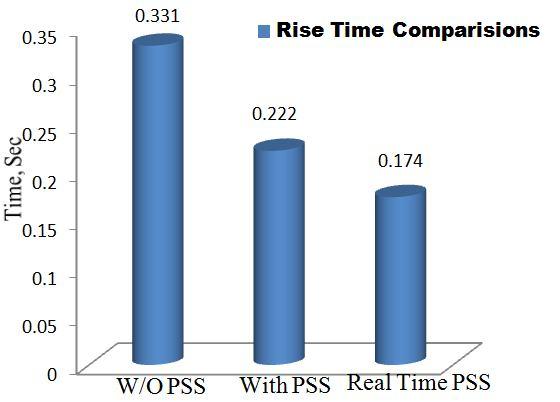 Fig 9. Rise Time Comparisons Fig 10. Peak Time Comparisons Fig 11. Settling Time Comparisons controller must be designed to make the system stable and also to improve the damping.