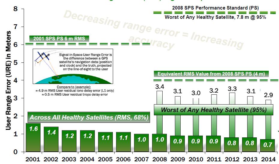 Nominal GPS SPS Error Performance 5 Source: Col.