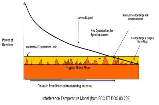 Radio Scene Analysis Interference Temperature (T max ): acceptable level of interference at receiver Use channel