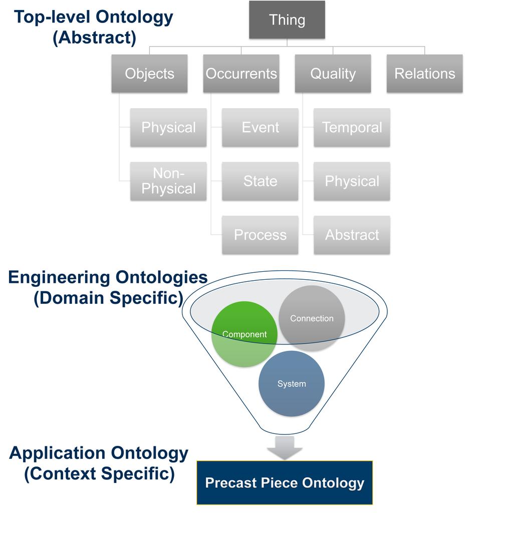 1118 Figure 1: Overview of ontology structure for precast application ontology. A model is developed for testing the semantics of precast exchange models.