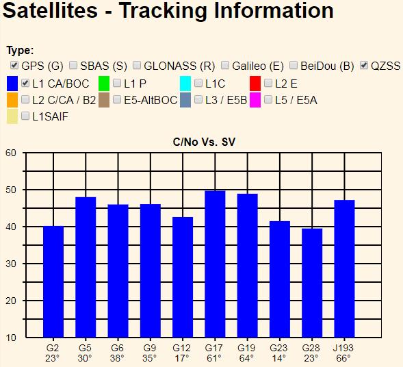 signal strength of each satellite as mentioned in 1 st