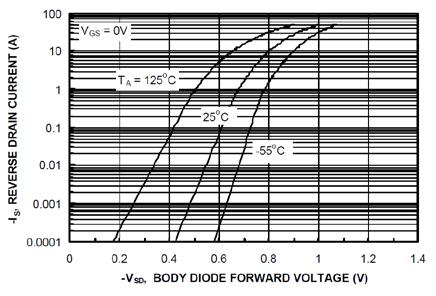 Typical Characteristics Figure 1. On-Region Characteristics Figure 2. On-Resistance Variation w ith Drain Current and Gate Voltage Figure 3.