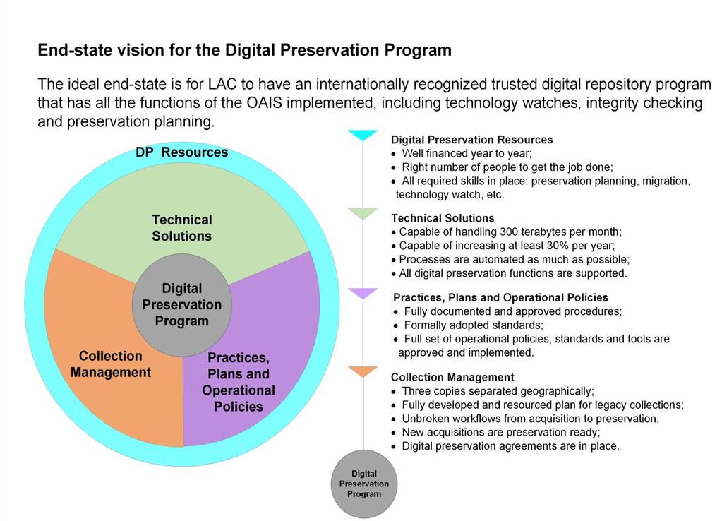 Figure 2: Illustration of the end state vision The crucial elements in the development of a digital preservation program are defined in ISO 16363.