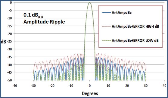 We see the stray signal causing significant error when measuring the side lobes. We see that an amplitude ripple specification of 1.0 db p-p is inadequate, by its self, to protect us from this error.