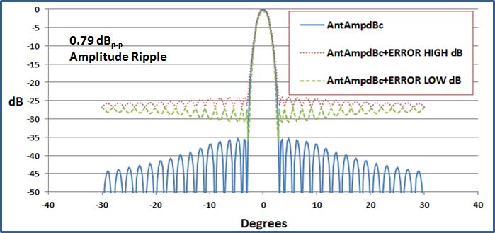 A more generalized view can be obtained by selecting amplitude ripple values of interest and using equation 14.55 in reference [1] to calculate the corresponding extraneous stray signal value.