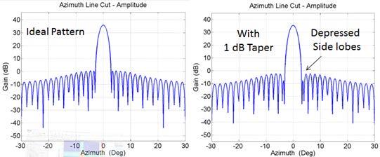 It can be seen that the taper depresses the first side lobe and widens the 3 db beamwidth of the pattern. Figure 6 shows this comparing the ideal pattern to one with 1dB of induced taper.