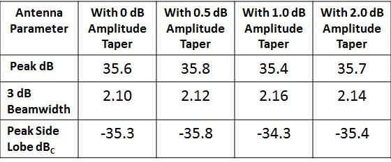 The results predict reasonably accurate measurement of antenna parameters for a typical maximum amplitude taper requirement of 1 db. Figure 6. Results of Introducing Amplitude Taper Figure 7.