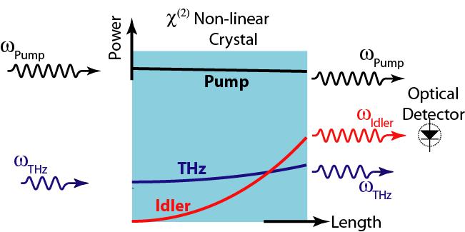 Second-order - χ (2) - Nonlinear Optical Interactions Polarization = χ (1) E + χ (2) E 2 Frequency mixing via non-linear polarization current density Very fast Pump