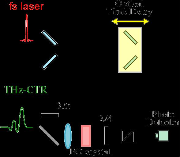 The polarization of the probe laser is also changed. We measure the intensity difference between the p- and s-polarization of the probe laser.