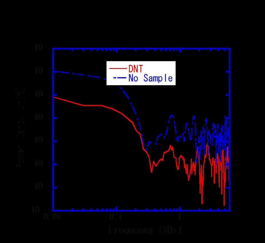 Intensity [arb. unit] Intensity [arb. unit] International Particle Accelerator Conference (IPAC'12) 2012 5/21 THz-TDS Result 0.1 Sample measurement 0.06 Temporal Waveform Imitation explosive: 0.
