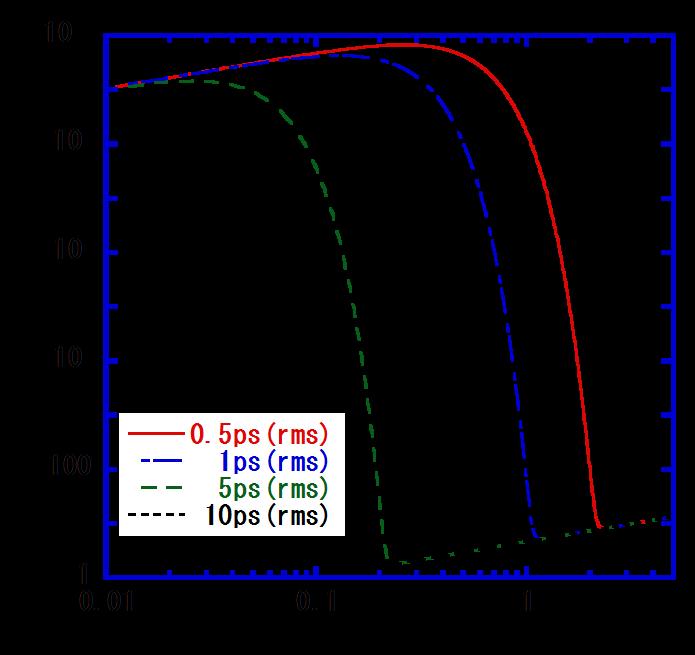 Theoretical THz CSR generation Synchrotron radiation less than critical frequency c is coherently emitted from a ultra short electron bunch ( z ).