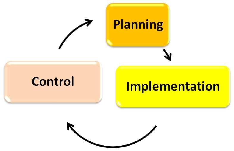 product lifecycle management (PLM) with its main stages presented in a sequential workflow.