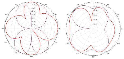 (b)e- and H-plane patterns at 6.0 GHz (c)e-and H-plane patterns at 7.4GHz (d)e-and H-plane patterns at 9.