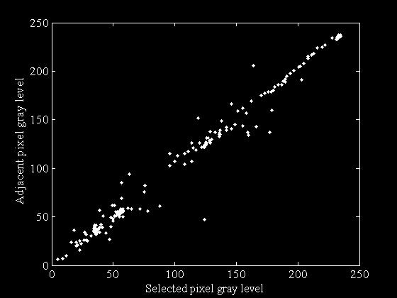 108 (a) (b) (c) Figure 4.12. Adjacent pixel correlation plots of image Onion.
