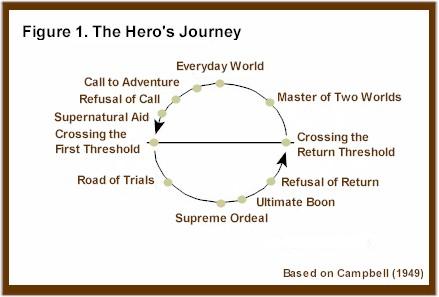 Title Field: Class Handout Name: The Hero s Journey Departure Initiation Return Common World Call to Adventure Refusal of Call Supernatural Aid Crossing of First