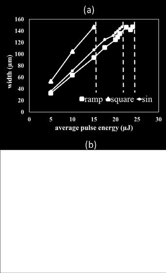Figure 7 shows the width and length of the modification lines plotted against the average pulse energy.