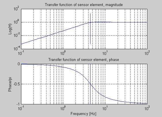 However, also the noise properties are outstanding. For the actual sensor the inherent noise floor is specified by the vendor to U noise =.