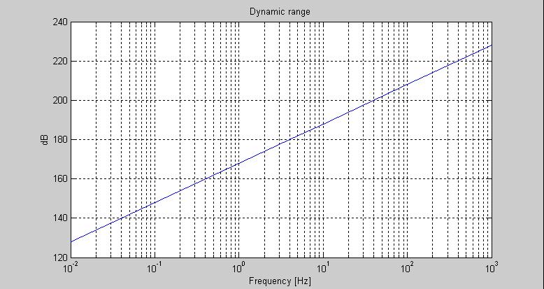 Figure 3. Dynamic range estimated for the considered geophone sensor element after digital correction. 6.