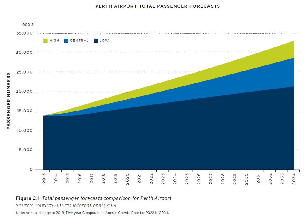 PERTH AIRPORT OVERVIEW Recent trends slowing domestic and international growth following a period of significant