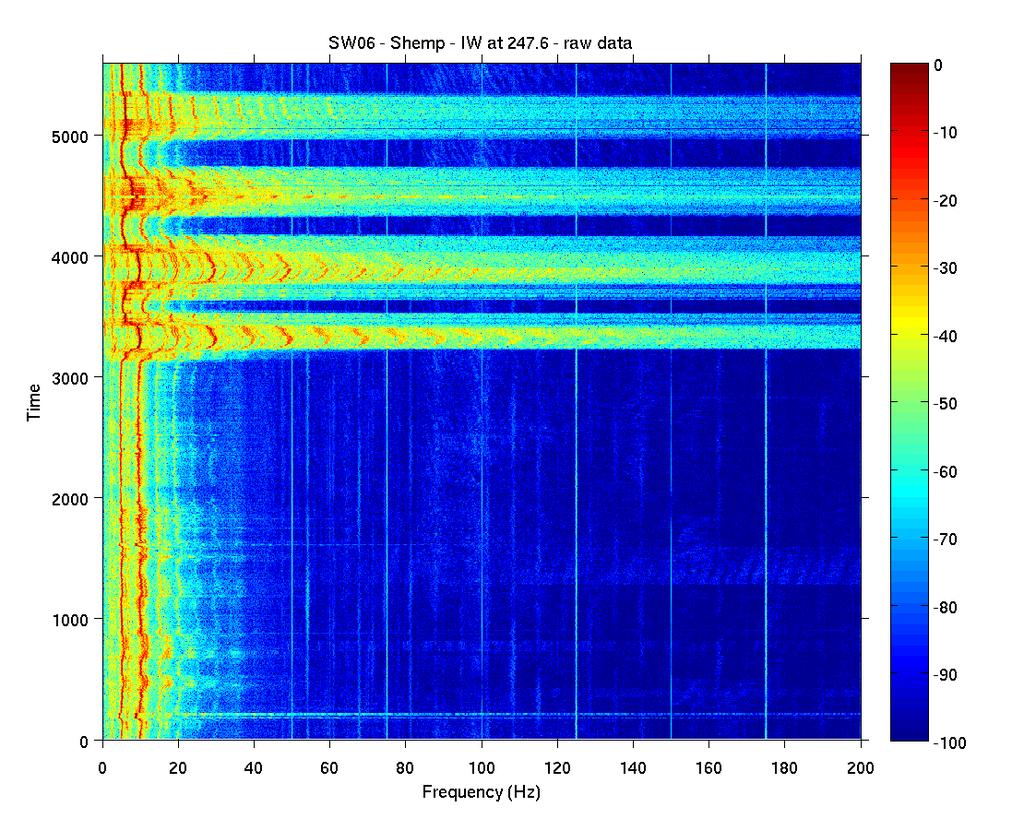 Figure 7: Acoustic spectrogram at Shemp (upper hydrophone) illustrating broadband smearing effect due to passage of internal wave. REFERENCES G.V.